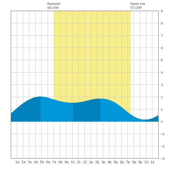 North Jetty entrance tide chart for Friday, September 9, 2022