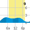 North Jetty entrance tide chart for Friday, September 9, 2022