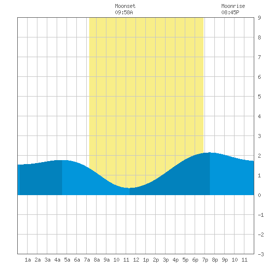 North Jetty entrance tide chart for Wednesday, October 12, 2022