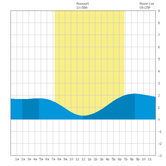 North Jetty entrance tide chart for Thursday, October 13, 2022