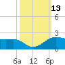 North Jetty entrance tide chart for Thursday, October 13, 2022