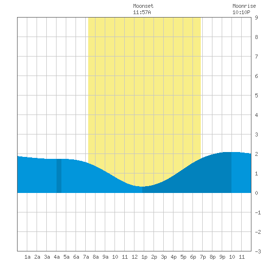 North Jetty entrance tide chart for Friday, October 14, 2022