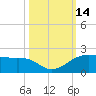 North Jetty entrance tide chart for Friday, October 14, 2022