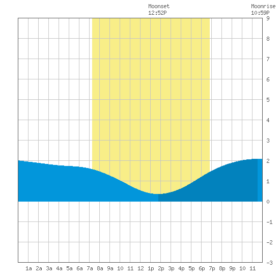 North Jetty entrance tide chart for Saturday, October 15, 2022