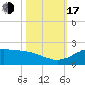 North Jetty entrance tide chart for Monday, October 17, 2022