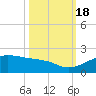 North Jetty entrance tide chart for Tuesday, October 18, 2022