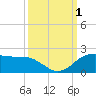 North Jetty entrance tide chart for Saturday, October 1, 2022