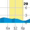 North Jetty entrance tide chart for Thursday, October 20, 2022