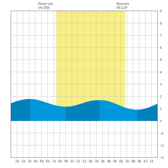 North Jetty entrance tide chart for Saturday, October 22, 2022