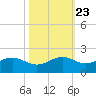North Jetty entrance tide chart for Sunday, October 23, 2022