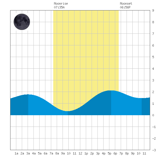 North Jetty entrance tide chart for Tuesday, October 25, 2022