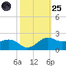 North Jetty entrance tide chart for Tuesday, October 25, 2022