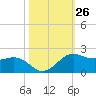 North Jetty entrance tide chart for Wednesday, October 26, 2022