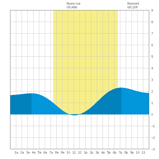 North Jetty entrance tide chart for Thursday, October 27, 2022