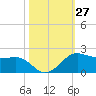 North Jetty entrance tide chart for Thursday, October 27, 2022