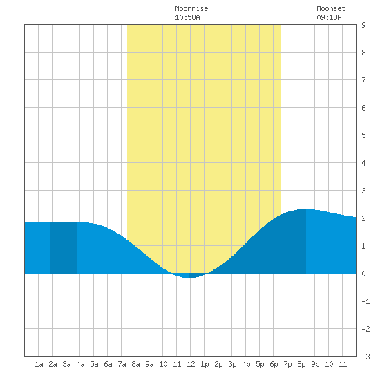 North Jetty entrance tide chart for Friday, October 28, 2022