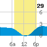 North Jetty entrance tide chart for Saturday, October 29, 2022