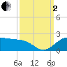 North Jetty entrance tide chart for Sunday, October 2, 2022