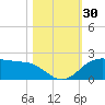 North Jetty entrance tide chart for Sunday, October 30, 2022