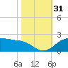 North Jetty entrance tide chart for Monday, October 31, 2022