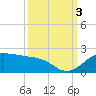 North Jetty entrance tide chart for Monday, October 3, 2022
