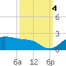 North Jetty entrance tide chart for Tuesday, October 4, 2022