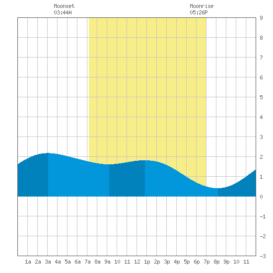 North Jetty entrance tide chart for Thursday, October 6, 2022