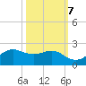 North Jetty entrance tide chart for Friday, October 7, 2022