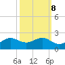 North Jetty entrance tide chart for Saturday, October 8, 2022