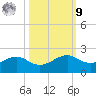 North Jetty entrance tide chart for Sunday, October 9, 2022