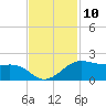 North Jetty entrance tide chart for Thursday, November 10, 2022