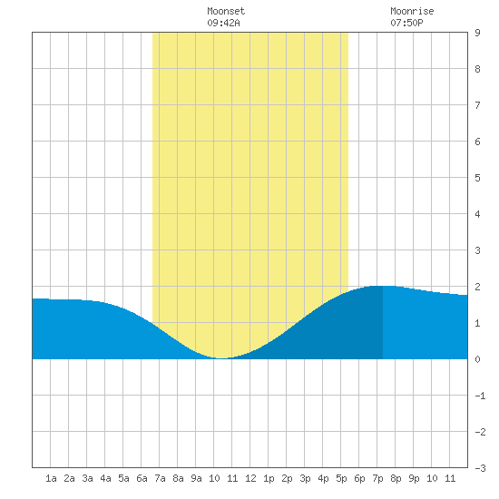 North Jetty entrance tide chart for Friday, November 11, 2022