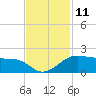 North Jetty entrance tide chart for Friday, November 11, 2022