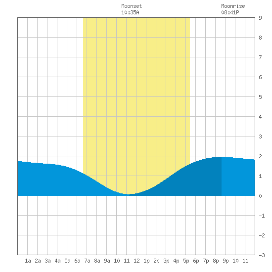 North Jetty entrance tide chart for Saturday, November 12, 2022