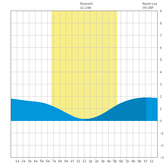 North Jetty entrance tide chart for Sunday, November 13, 2022