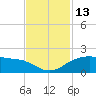 North Jetty entrance tide chart for Sunday, November 13, 2022
