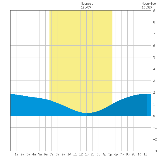 North Jetty entrance tide chart for Monday, November 14, 2022