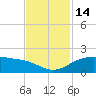 North Jetty entrance tide chart for Monday, November 14, 2022