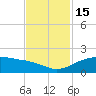North Jetty entrance tide chart for Tuesday, November 15, 2022