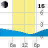 North Jetty entrance tide chart for Wednesday, November 16, 2022