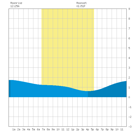 North Jetty entrance tide chart for Thursday, November 17, 2022
