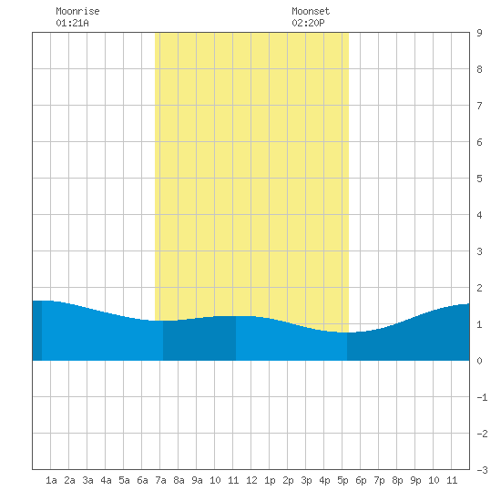 North Jetty entrance tide chart for Friday, November 18, 2022