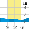 North Jetty entrance tide chart for Friday, November 18, 2022