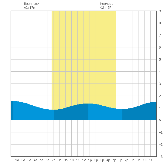 North Jetty entrance tide chart for Saturday, November 19, 2022