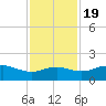 North Jetty entrance tide chart for Saturday, November 19, 2022
