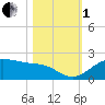 North Jetty entrance tide chart for Tuesday, November 1, 2022