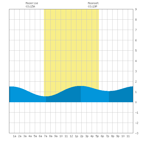 North Jetty entrance tide chart for Sunday, November 20, 2022