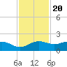 North Jetty entrance tide chart for Sunday, November 20, 2022