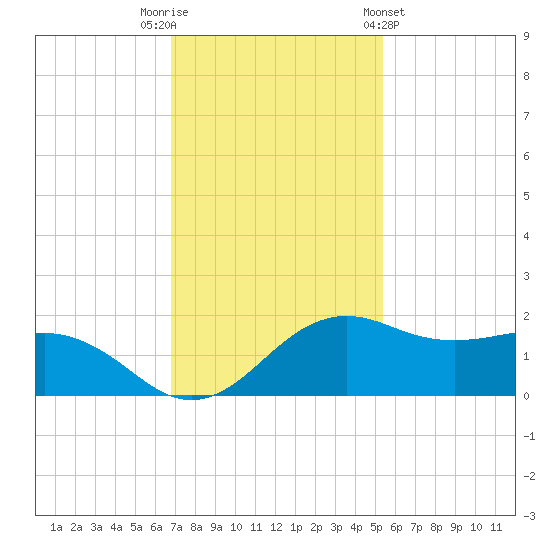 North Jetty entrance tide chart for Tuesday, November 22, 2022