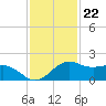 North Jetty entrance tide chart for Tuesday, November 22, 2022